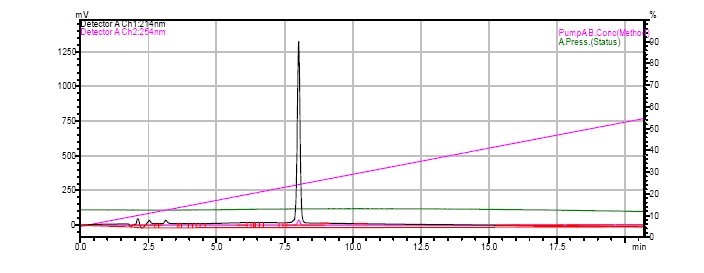 Multi-phosphorylated peptides Case study 1 HPLC results