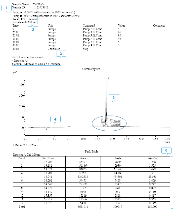 TQM Platform for Peptide Services