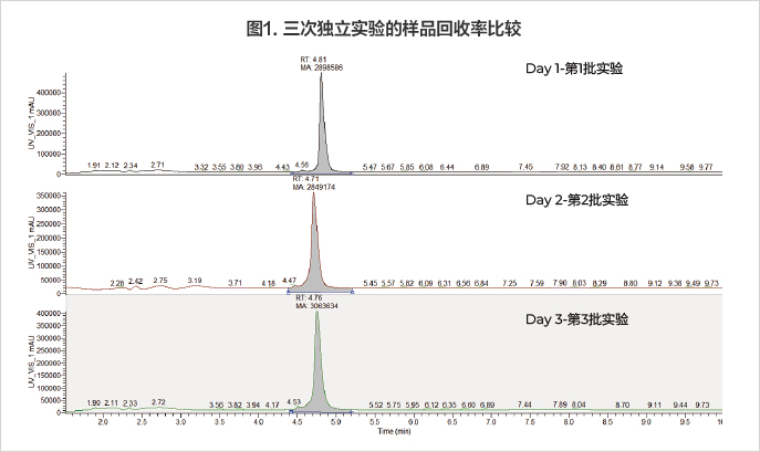 考察提取回收率的稳定性