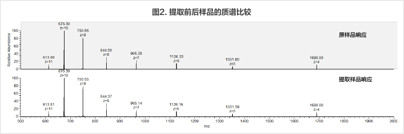 回收率考察及优化