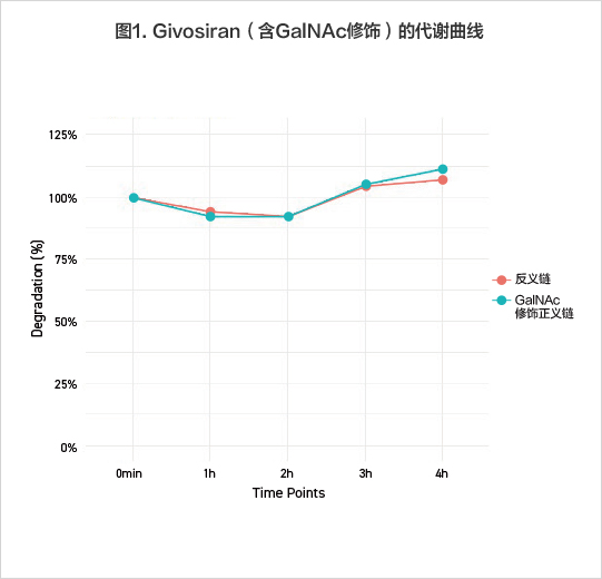 反义链未发生代谢