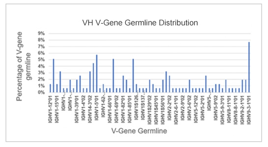 Germline Analysis and CDR Length Analysis 