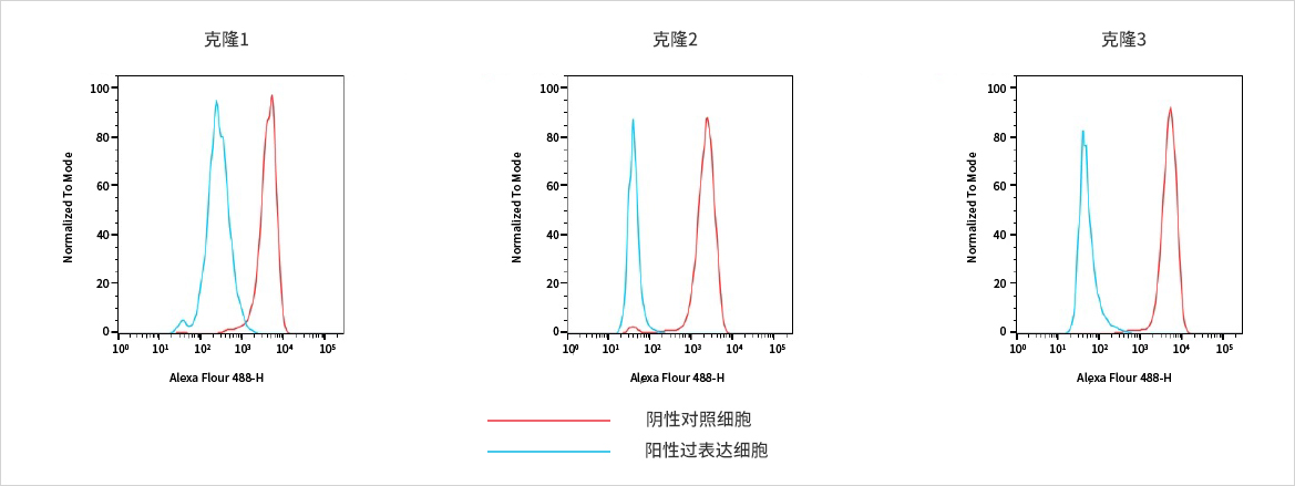 Serum titer after hPTX-LNP immunization